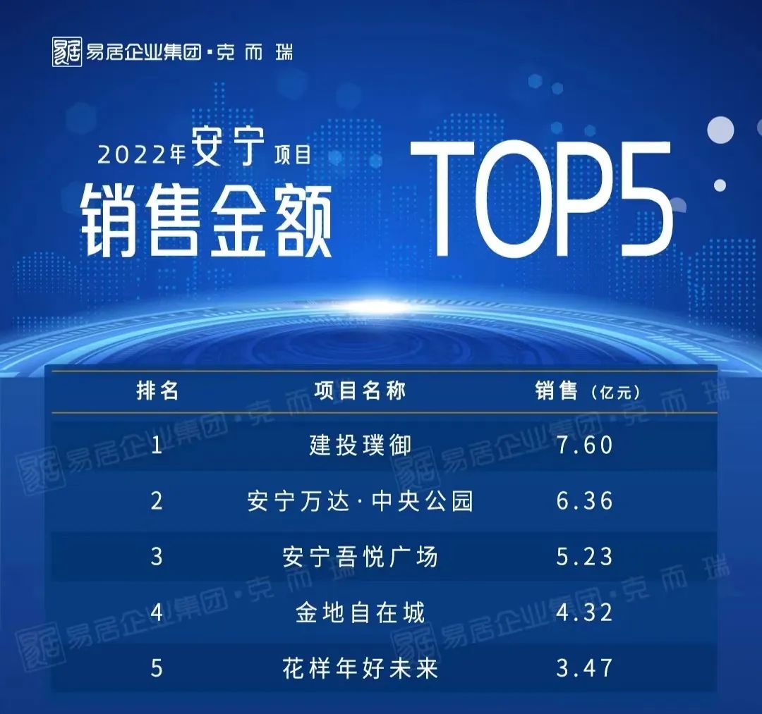 2022年云南房企銷售榜出爐，云南建投一舉躍升第五！