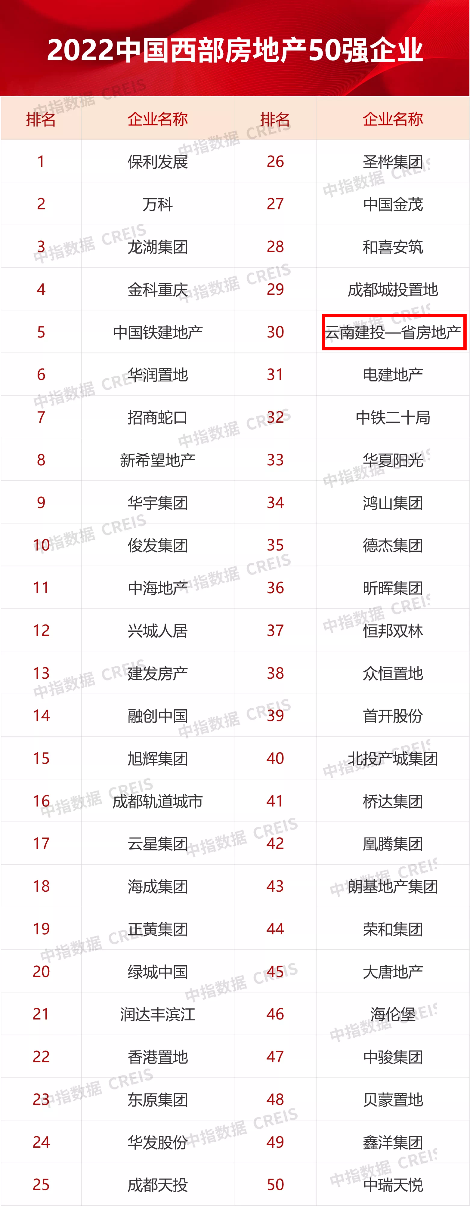 公司位列2022中國西部房地產(chǎn)50強企業(yè)第30位