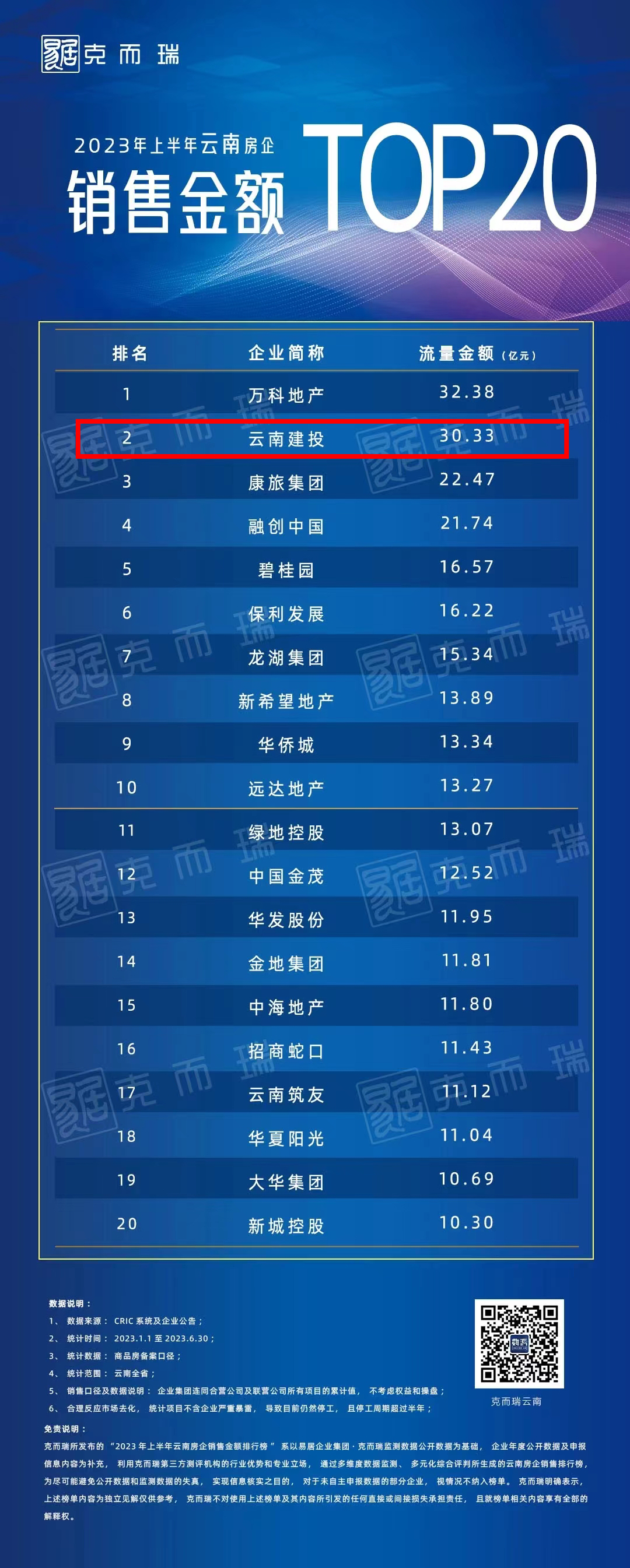 云南建投位居2023年上半年云南房企銷(xiāo)售排行榜TOP2